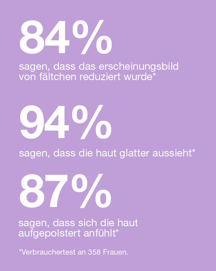 84% sagen, dass Fältchen reduziert wurden* 94% sagen, dass die Haut glatter aussieht* 87% sagen, dass die Haut aufgepolstert w*