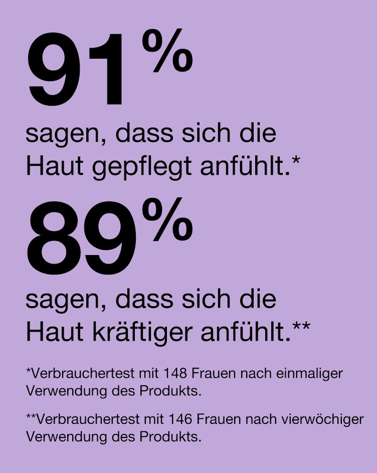 91% sagen ihre Haut fühlt sich genährt an.* 89% sagen die Haut fühlt sich stärker an.**